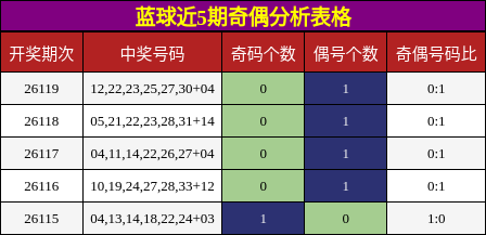 蓝球近5期奇偶分析表格
