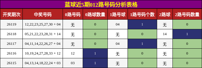 蓝球近5期012路号码分析表格