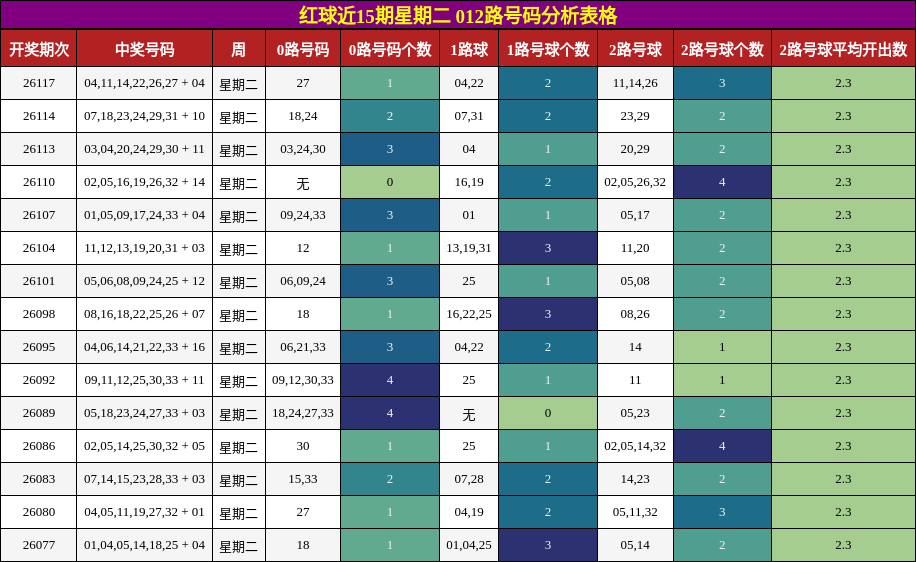 红球近15期星期二 012路号码分析表格