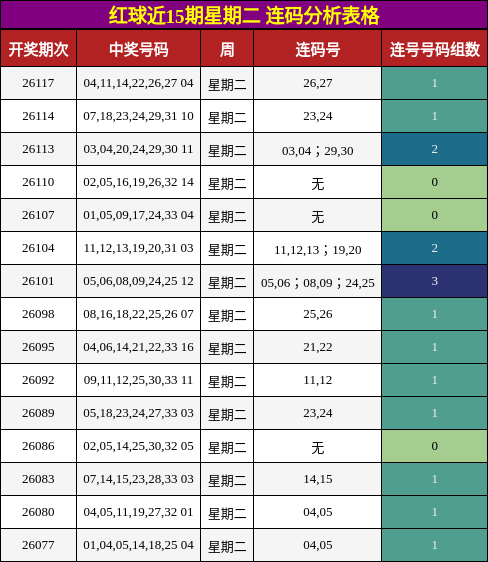 红球近15期星期二 连码分析表格