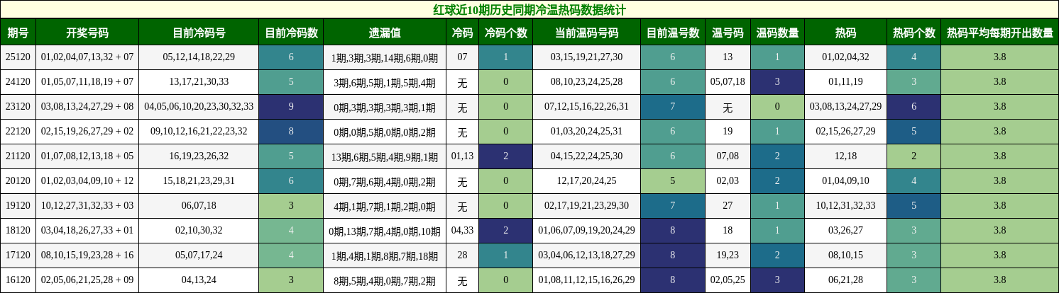 冷温热码分析