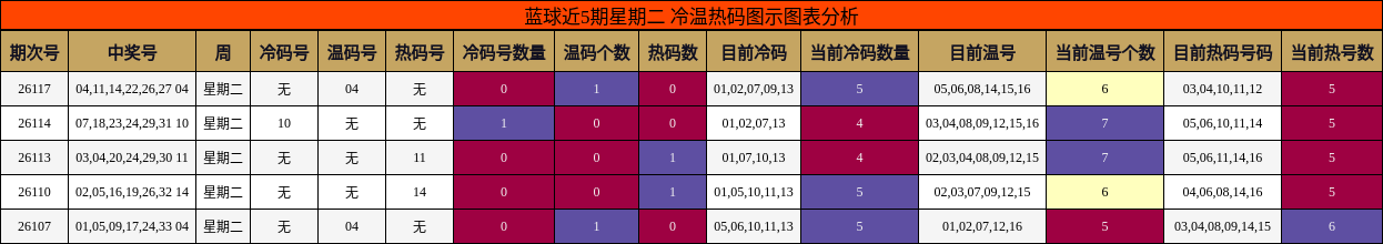 蓝球近5期星期二 冷温热码图示图表分析