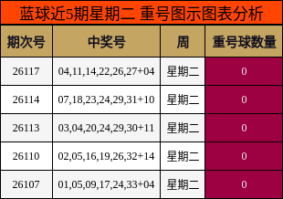 蓝球近5期星期二 重号图示图表分析