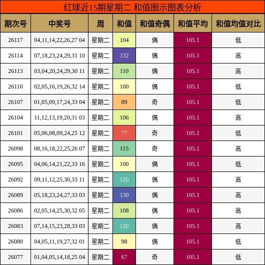 红球近15期星期二 和值图示图表分析