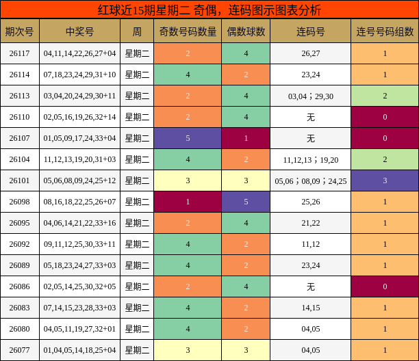 红球近15期星期二 奇偶,连码图示图表分析