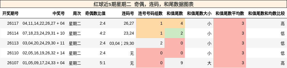 红球近5期星期二 奇偶，连码，和尾数据图表