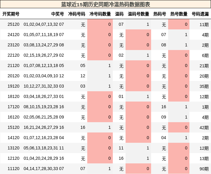 蓝球近15期历史同期冷温热码数据图表