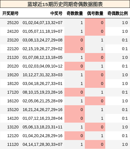 蓝球近15期历史同期奇偶数据图表