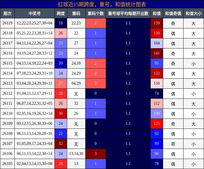 红球近15期跨度,重号,和值统计图表