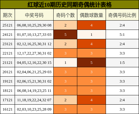 奇偶分析