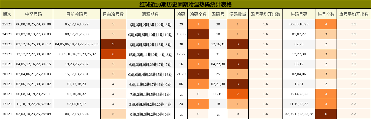 冷温热码分析