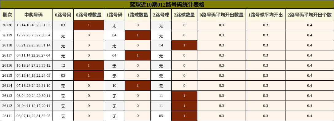 012路号码分析