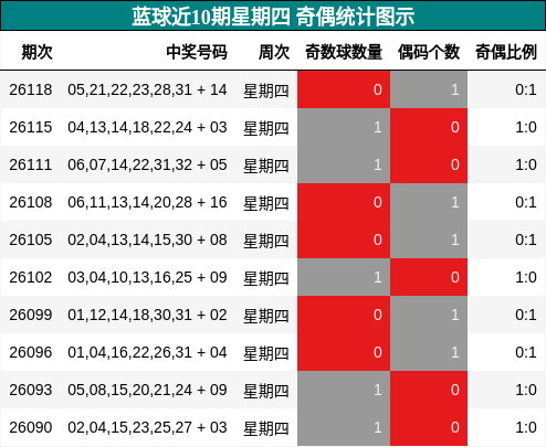 奇偶分析