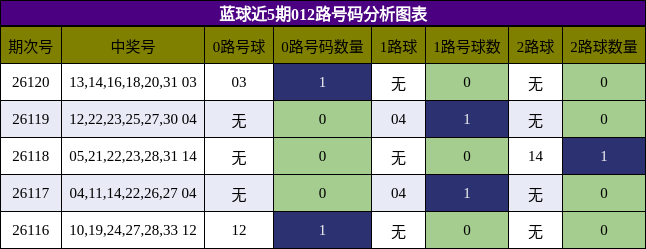 蓝球近5期012路号码分析图表