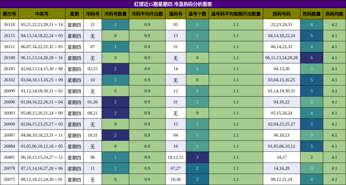 红球近15期星期四 冷温热码分析图表