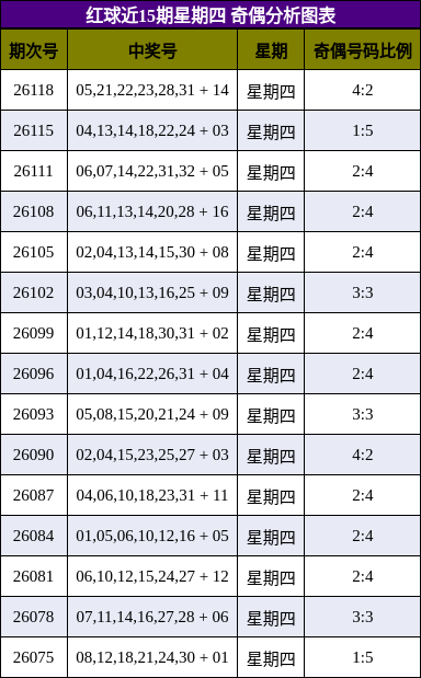 红球近15期星期四 奇偶分析图表