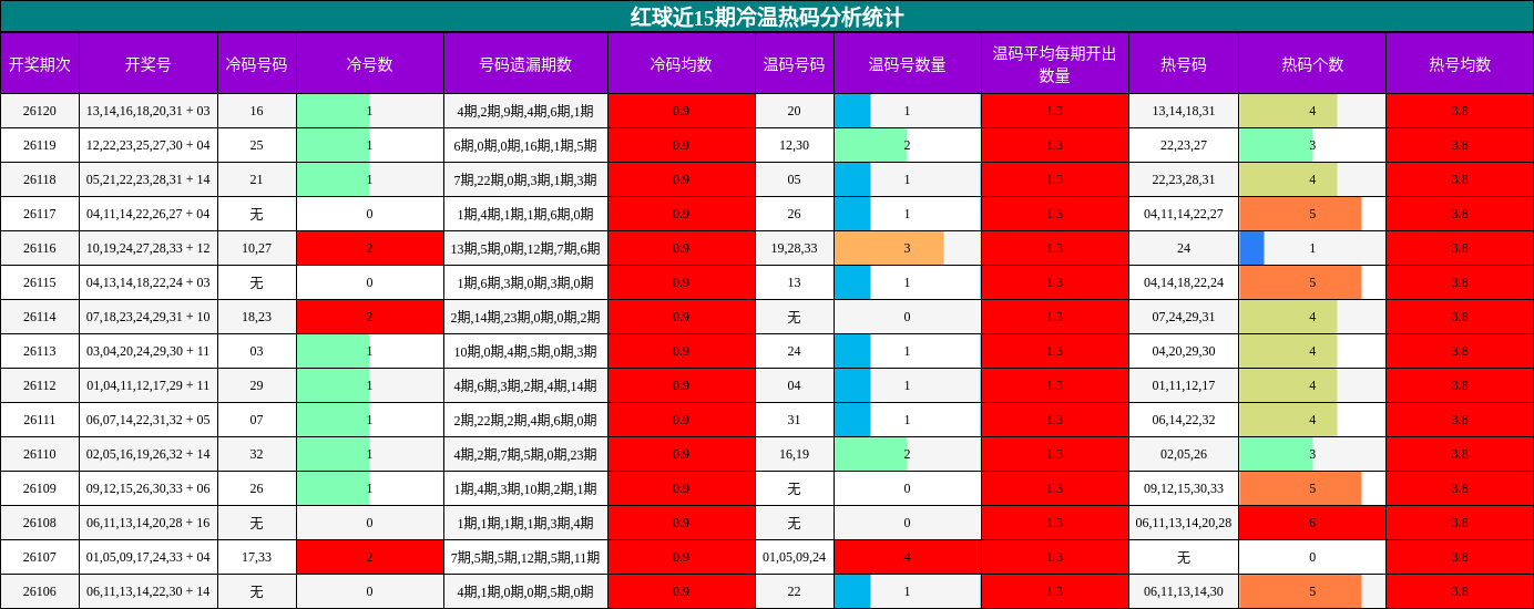 红球近15期冷温热码分析统计