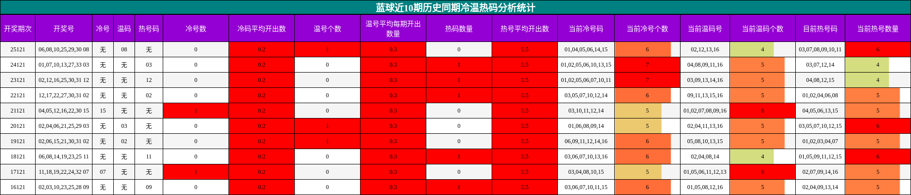 蓝球近10期历史同期冷温热码分析统计
