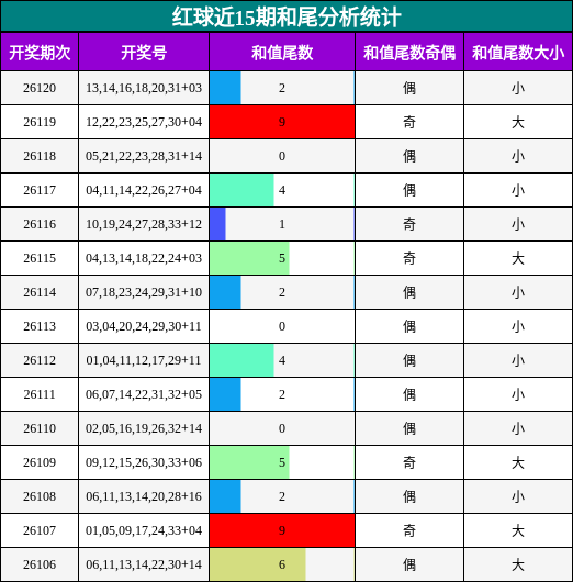 红球近15期和尾分析统计