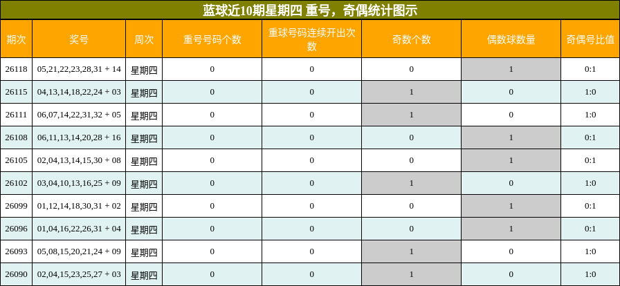 蓝球近10期星期四 重号,奇偶统计图示