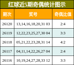 红球近5期奇偶统计图示