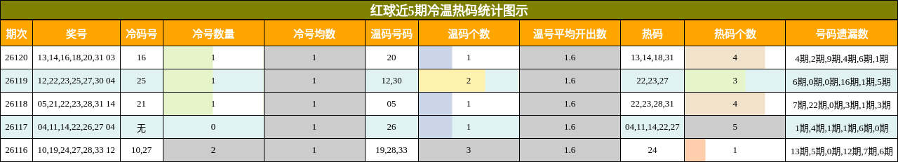 红球近5期冷温热码统计图示