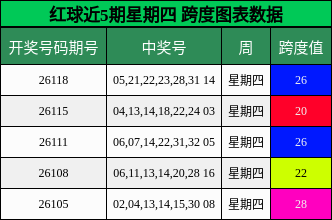 跨度分析