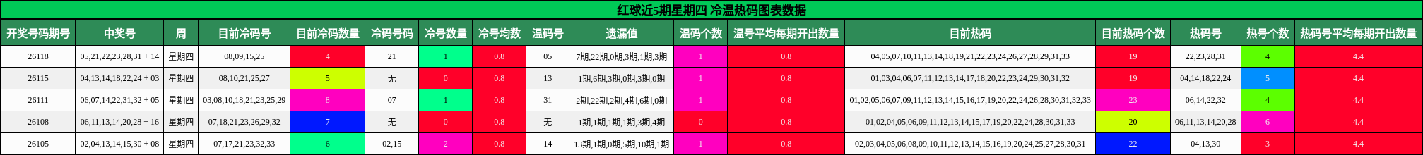 冷温热码分析