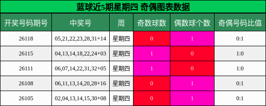 奇偶分析