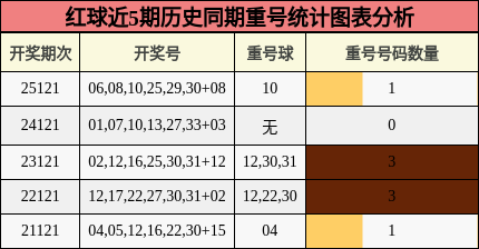 重号分析