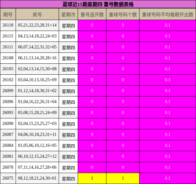 蓝球近15期星期四重号数据表格