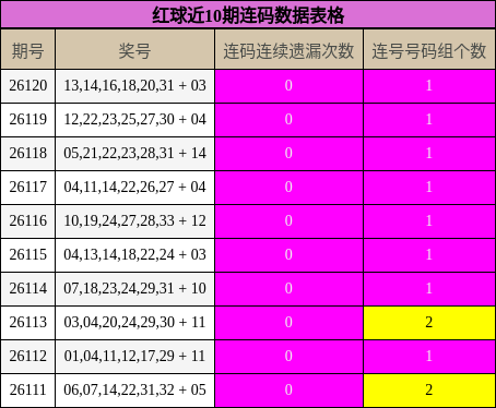 红球近10期连码数据表格