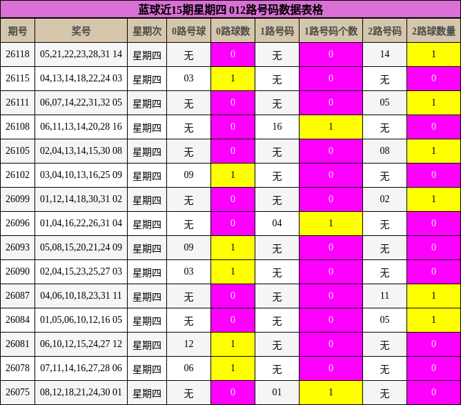 蓝球近15期星期四 012路号码数据表格