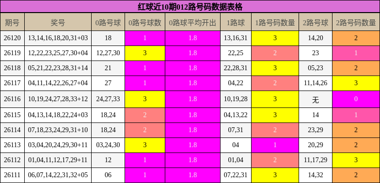 红球近10期012路号码数据表格