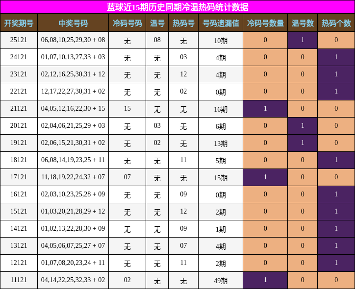 冷温热码分析