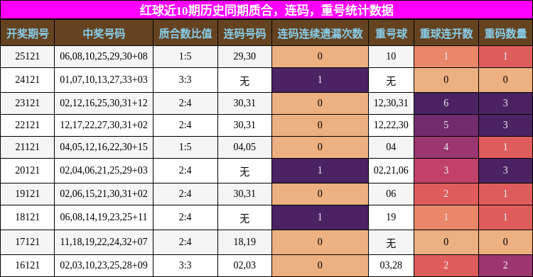 质合分析,连码分析,重号分析