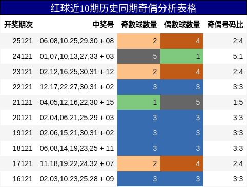 红球近10期历史同期奇偶分析表格