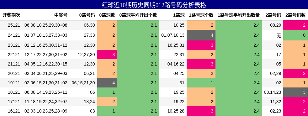 红球近10期历史同期012路号码分析表格