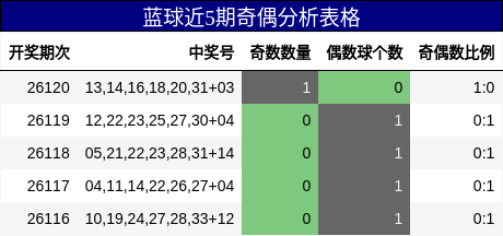 蓝球近5期奇偶分析表格