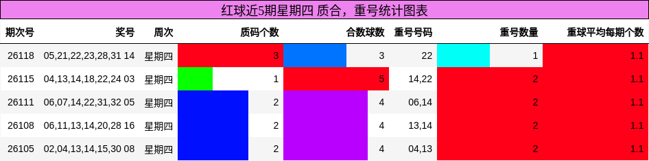 红球近5期星期四 质合,重号统计图表