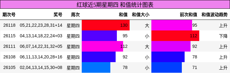 红球近5期星期四 和值统计图表