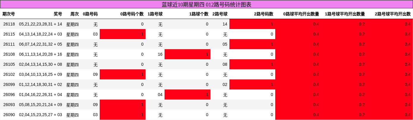 蓝球近10期星期四 012路号码统计图表