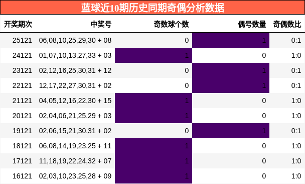 奇偶分析