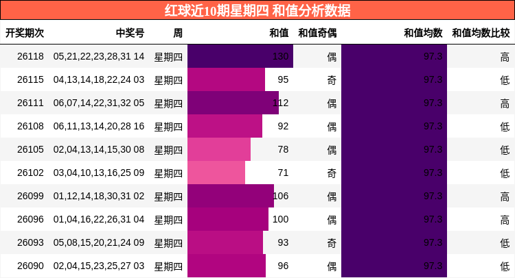 和值分析