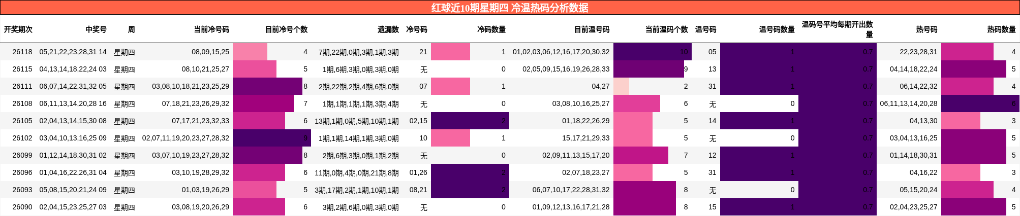 冷温热码分析