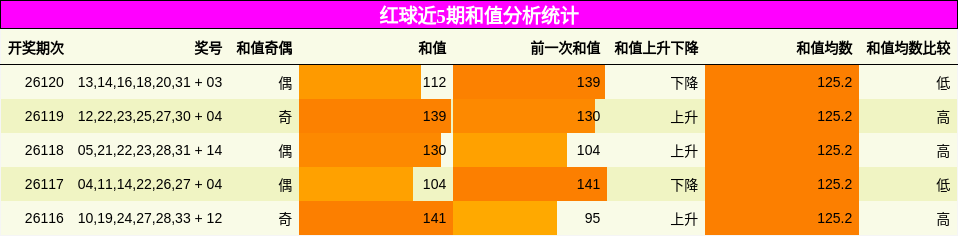 和值分析