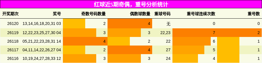 奇偶分析,重号分析