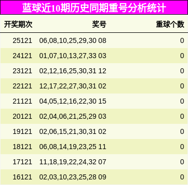 重号分析