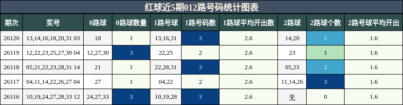 红球近5期012路号码统计图表