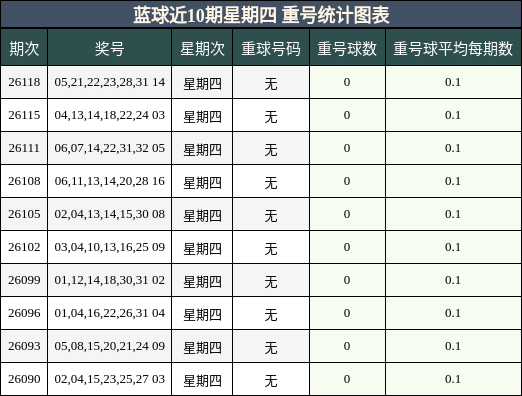 蓝球近10期星期四 重号统计图表